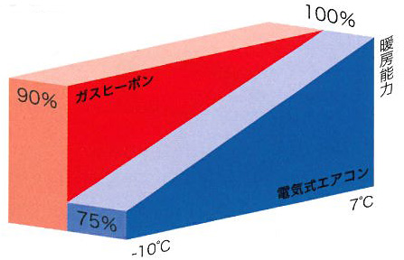 パワフル暖房